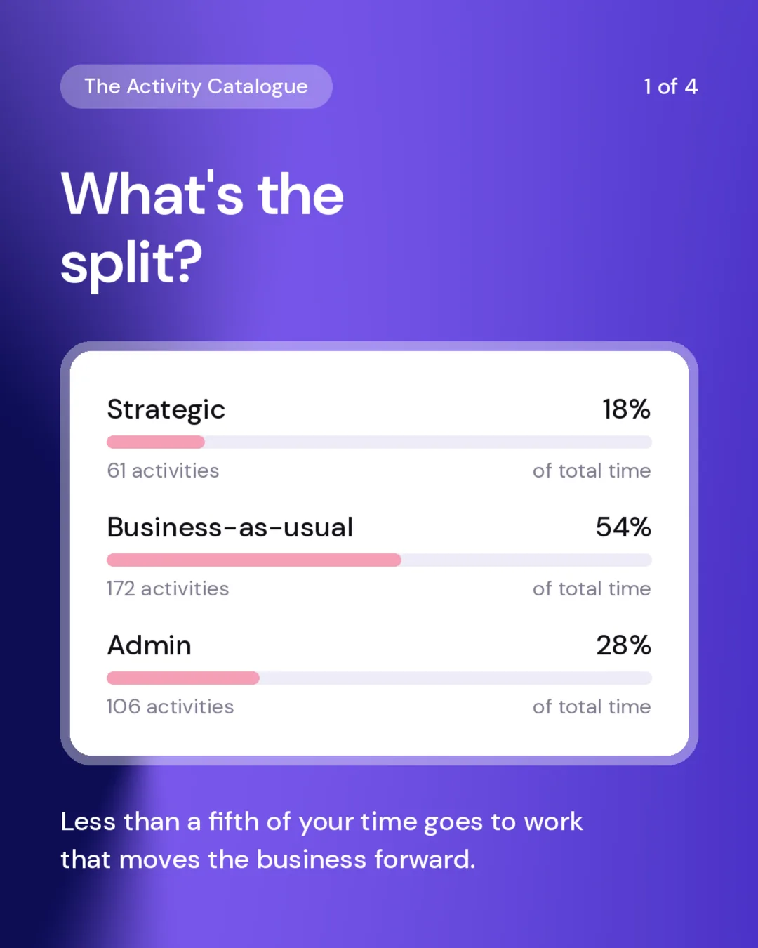 The split of total time: strategic 18 percent across 61 activities, business-as-usual 54 percent across 172, admin 28 percent across 106