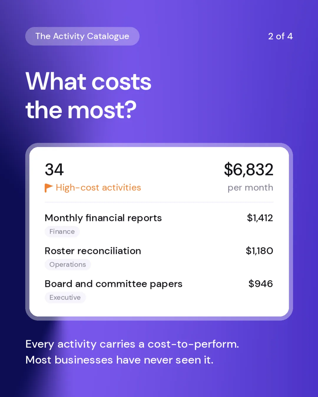 The 34 highest-cost activities total $6,832 per month, led by monthly financial reports, roster reconciliation and board papers