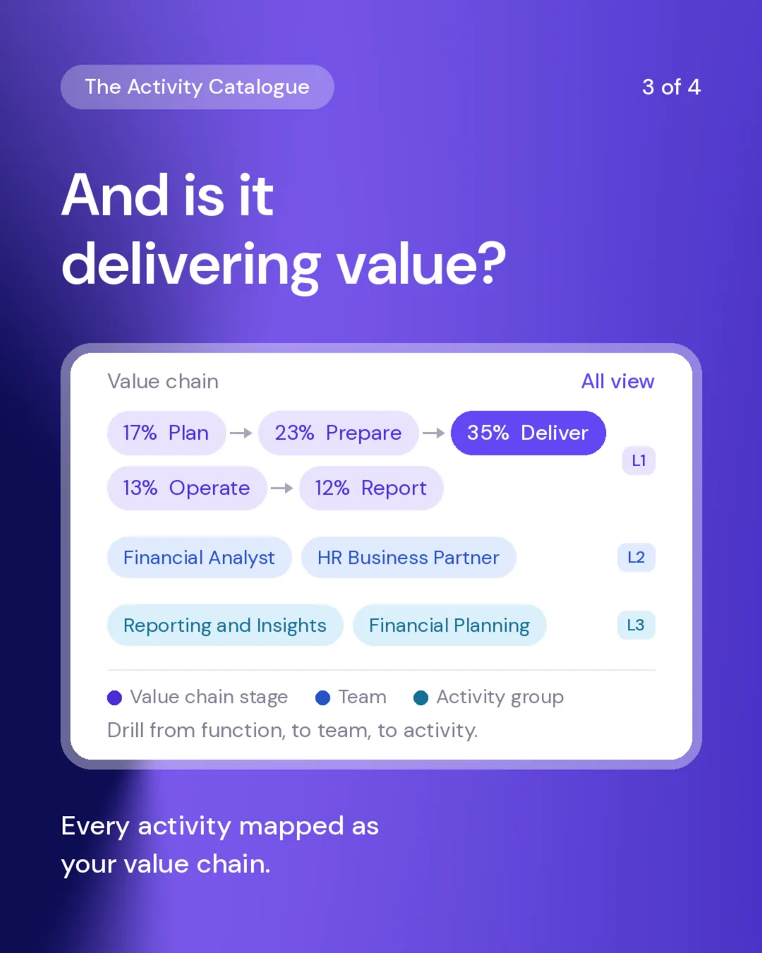 Every activity mapped as a value chain, from plan and prepare through deliver, operate and report, drillable from function to team to activity