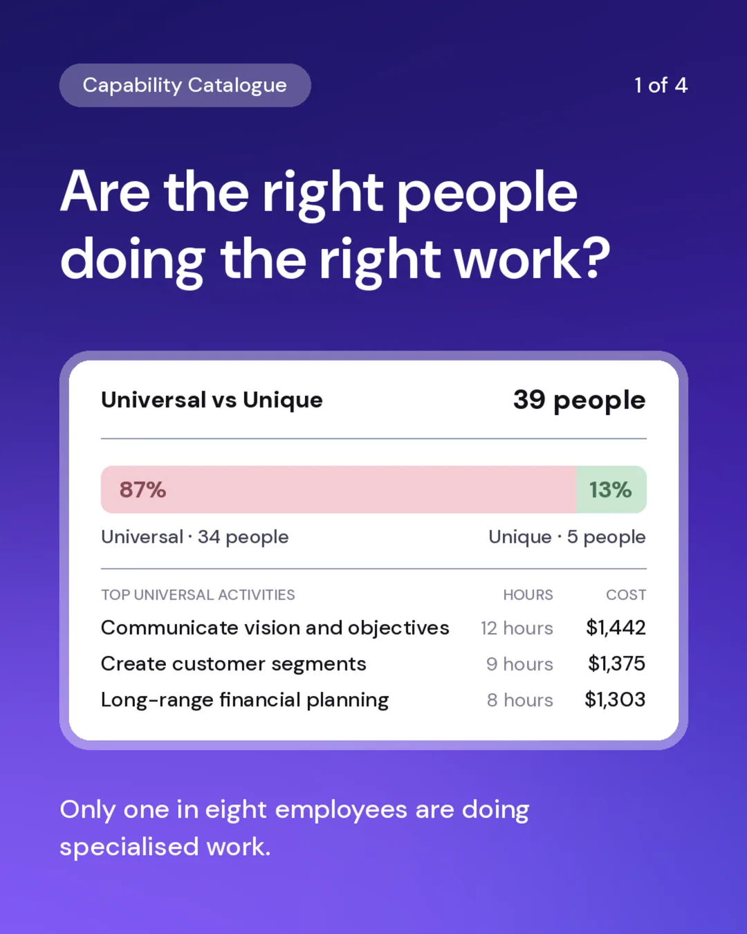 Universal versus unique skills across 39 people, showing 87 percent universal and 13 percent unique, with top universal activities and their cost