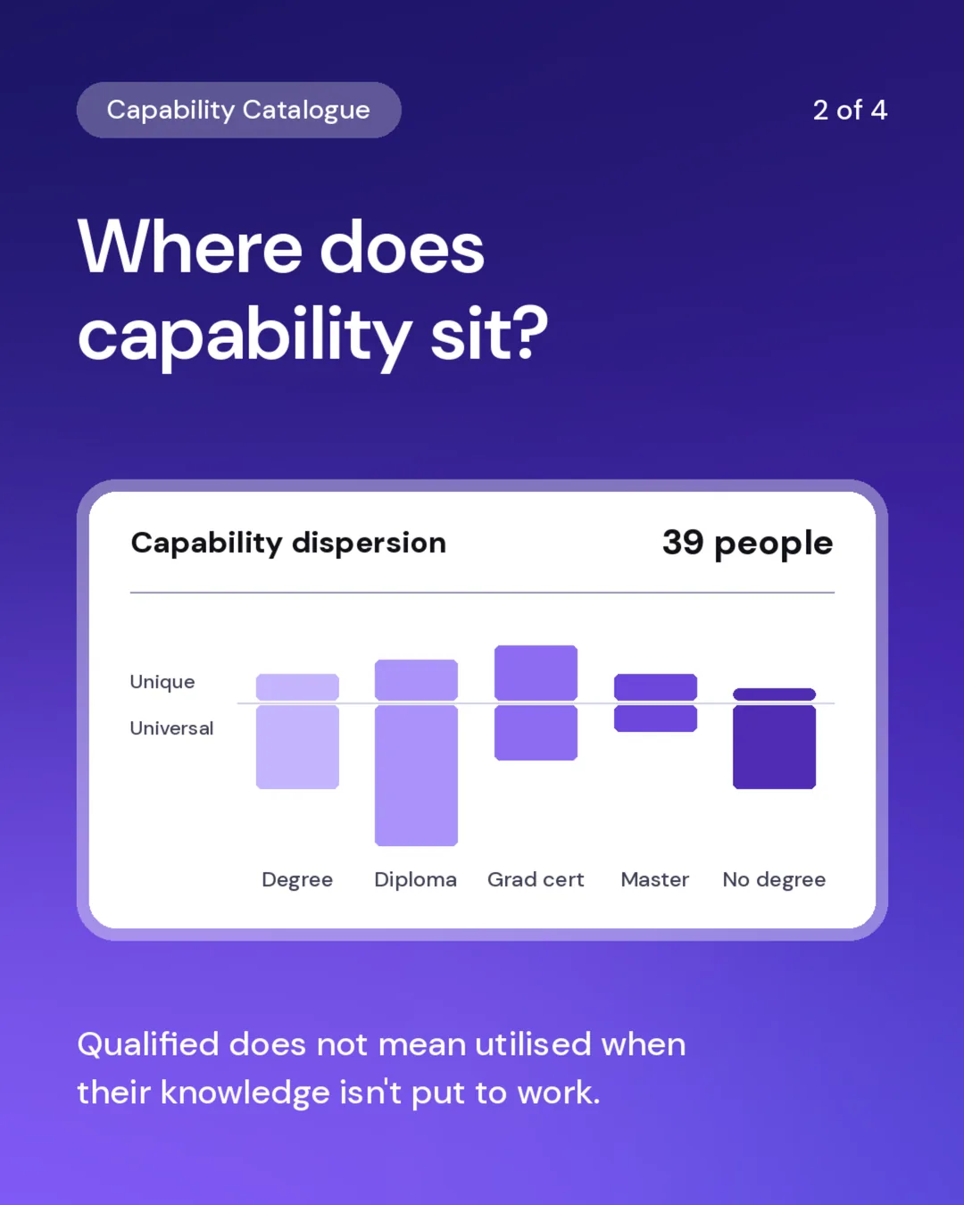 Capability dispersion across degree, diploma, grad cert, master and no degree, split by unique and universal work