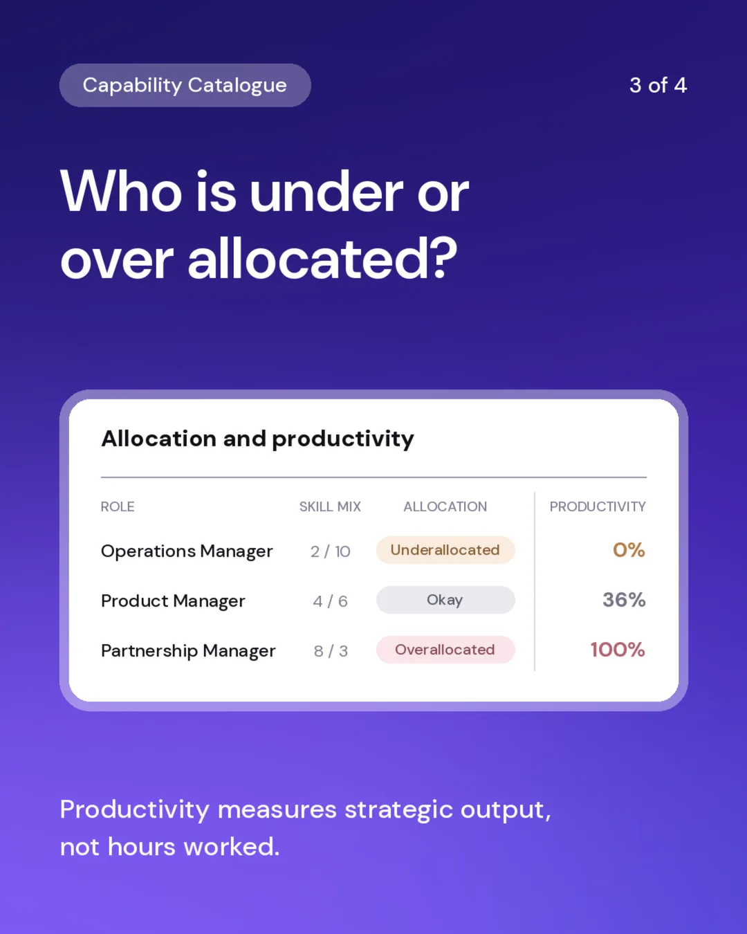 Allocation and productivity by role, showing an underallocated Operations Manager at 0 percent and an overallocated Partnership Manager at 100 percent