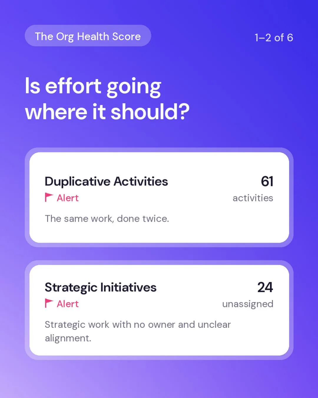 Indicators one and two, is effort going where it should: 61 duplicative activities flagged as an alert, and 24 strategic initiatives with no owner and unclear alignment