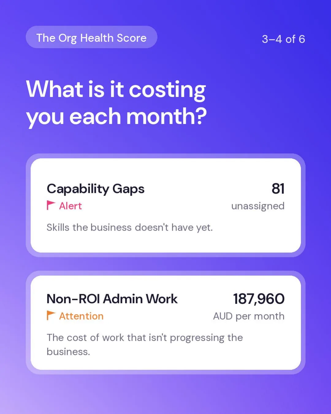 Indicators three and four, what it costs each month: 81 capability gaps flagged as an alert, and $187,960 per month of non-ROI admin work that is not progressing the business
