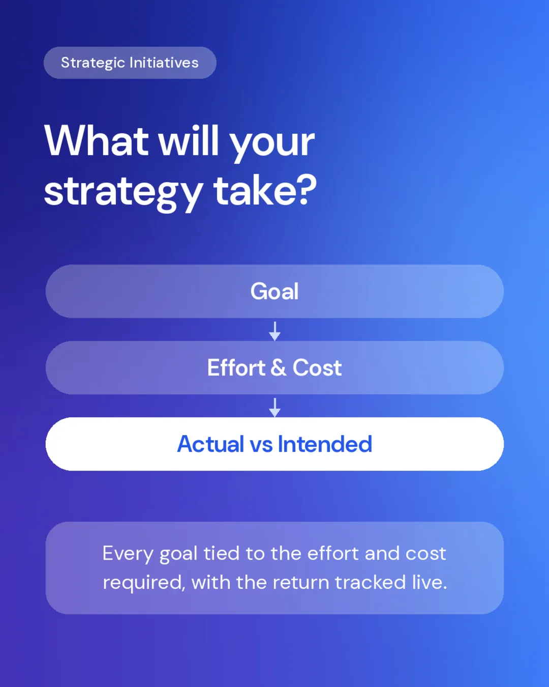 Strategic Initiatives cover: every goal tied to the effort and cost required, with the return tracked live