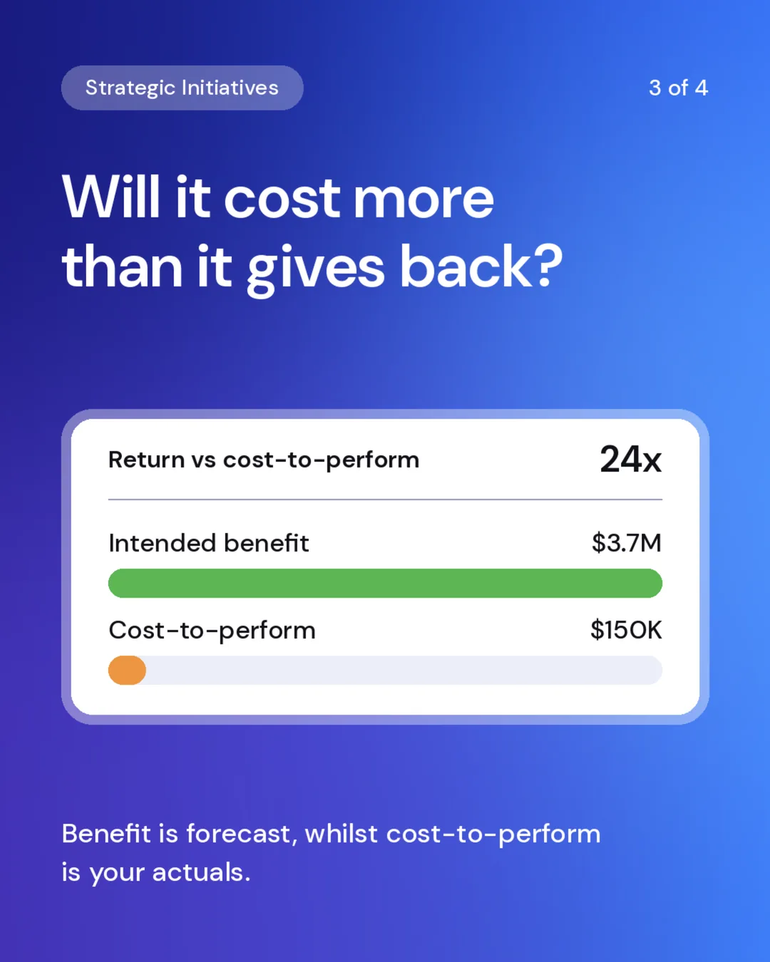 Return versus cost-to-perform at 24 times, comparing $3.7 million intended benefit against $150,000 cost
