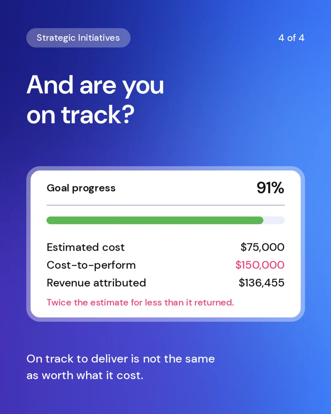 Goal progress at 91 percent, with cost-to-perform at $150,000 against a $75,000 estimate and $136,455 revenue attributed